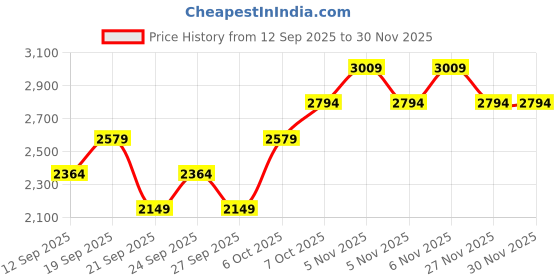 myntra.com JC HOME 3Pcs Black & White conversational Printed 162 TC Double Queen Bed Covers jc home Price History Graph from 12 Sep 2025 to 30 Nov 2025