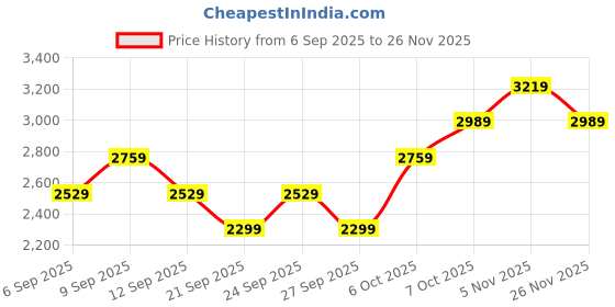 myntra.com JC HOME 3Pcs Black & White Printed 162 TC Double Superking Bed Covers jc home Price History Graph from 6 Sep 2025 to 25 Nov 2025