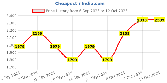 myntra.com JC HOME 3Pcs Black & White Printed 162 TC Single Bed Covers jc home Price History Graph from 6 Sep 2025 to 12 Oct 2025