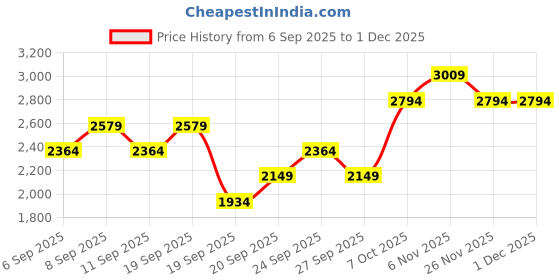 myntra.com JC HOME 3Pcs Blue & Pink Printed 162 TC Double Queen Bed Covers jc home Price History Graph from 6 Sep 2025 to 30 Nov 2025