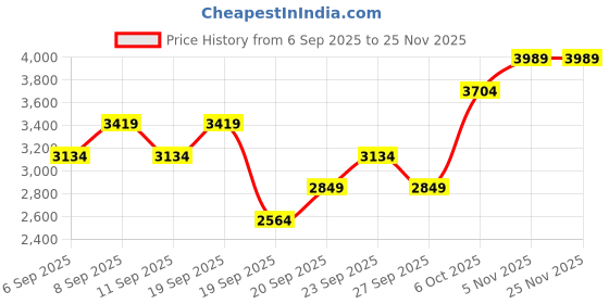 myntra.com JC HOME 3Pcs Green & White Striped Printed 162 TC Double King Bed Covers jc home Price History Graph from 6 Sep 2025 to 24 Nov 2025
