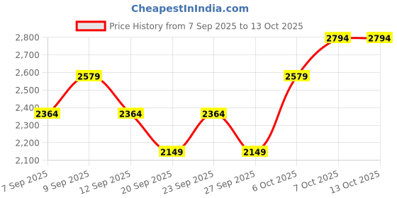 myntra.com JC HOME 3Pcs Khaki & White Solid Double King Bed Covers jc home Price History Graph from 7 Sep 2025 to 12 Oct 2025