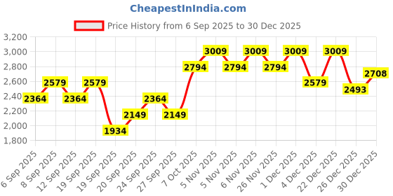myntra.com JC HOME 3Pcs Pink & White Floral Printed 162 TC Double Queen Bed Covers jc home Price History Graph from 6 Sep 2025 to 26 Dec 2025