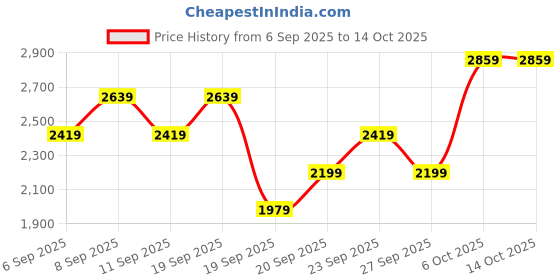 myntra.com JC HOME 3Pcs Yellow & White Printed 162 TC Double King Bed Covers jc home Price History Graph from 6 Sep 2025 to 14 Oct 2025