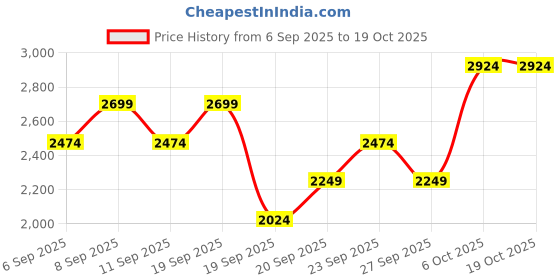 myntra.com JC HOME 3Pcs Yellow & White Printed 162 TC Double Superking Bed Covers jc home Price History Graph from 6 Sep 2025 to 17 Oct 2025
