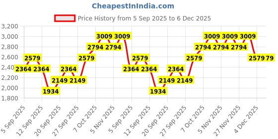 myntra.com JC HOME 3Pcs Yellow & White Solid 162 TC Double Queen Bed Covers jc home Price History Graph from 5 Sep 2025 to 6 Dec 2025