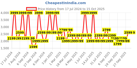 myntra.com JC HOME 4-Pcs Blue & Grey Printed Double King Bedding Set jc home Price History Graph from 17 Jul 2024 to 14 Oct 2025