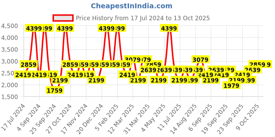 myntra.com JC HOME 4-Pcs Green Checked Double Queen Bedding Set jc home Price History Graph from 17 Jul 2024 to 13 Oct 2025
