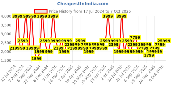 myntra.com JC HOME 4-Pcs Khaki-Coloured Double King Bedding Set jc home Price History Graph from 17 Jul 2024 to 7 Oct 2025