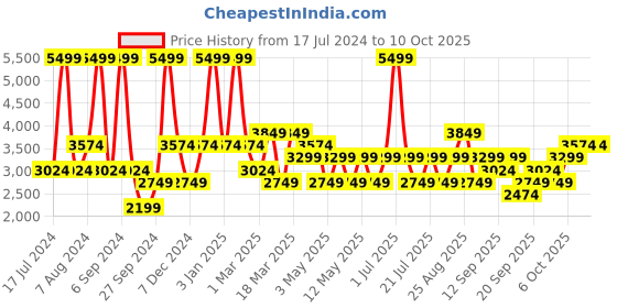 myntra.com JC HOME 4-Pcs Lime Green & White Printed Double Queen Bedding Set jc home Price History Graph from 17 Jul 2024 to 10 Oct 2025