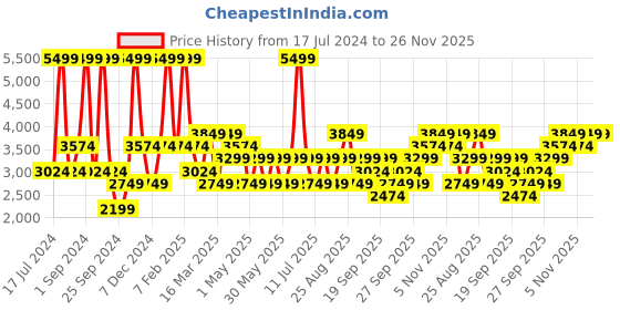 myntra.com JC HOME 4-Pcs Yellow & White Floral Printed Double Queen Bedding Set jc home Price History Graph from 17 Jul 2024 to 25 Nov 2025
