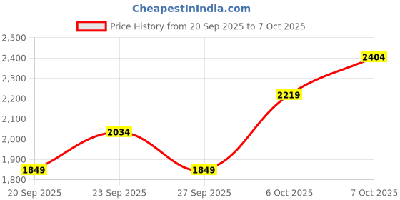 myntra.com JC HOME 4 Piece Double Extra Large Regular Bedding Set jc home Price History Graph from 20 Sep 2025 to 7 Oct 2025