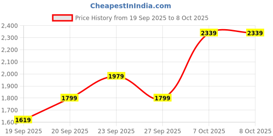 myntra.com JC HOME 4 Piece Double King Regular Bedding Set jc home Price History Graph from 19 Sep 2025 to 7 Oct 2025