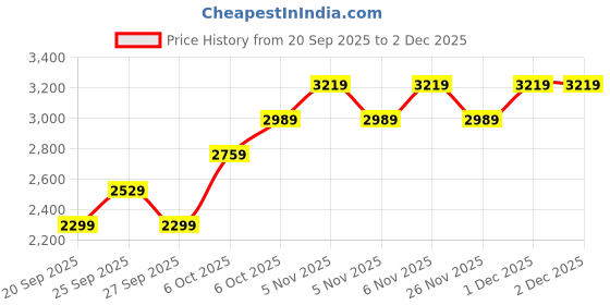 myntra.com JC HOME 4 Piece Double King Regular Bedding Set jc home Price History Graph from 20 Sep 2025 to 1 Dec 2025