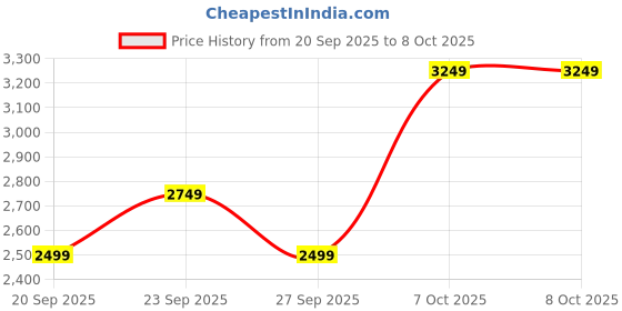 myntra.com JC HOME 4 Piece Double King Regular Bedding Set jc home Price History Graph from 20 Sep 2025 to 7 Oct 2025
