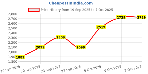 myntra.com JC HOME 4 Piece Double Queen Regular Bedding Set jc home Price History Graph from 19 Sep 2025 to 6 Oct 2025