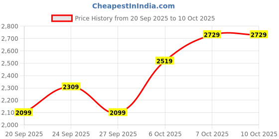myntra.com JC HOME 4 Piece Double Queen Regular Bedding Set jc home Price History Graph from 20 Sep 2025 to 10 Oct 2025