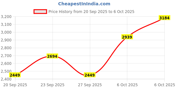 myntra.com JC HOME 4 Piece Double Queen Regular Bedding Set jc home Price History Graph from 20 Sep 2025 to 6 Oct 2025