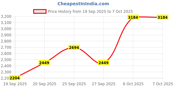 myntra.com JC HOME 4 Piece Double Queen Regular Bedding Set jc home Price History Graph from 19 Sep 2025 to 7 Oct 2025