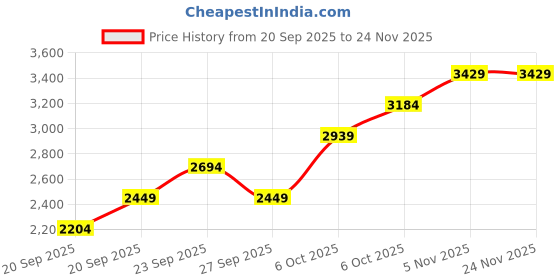 myntra.com JC HOME 4 Piece Double Queen Regular Bedding Set jc home Price History Graph from 20 Sep 2025 to 24 Nov 2025
