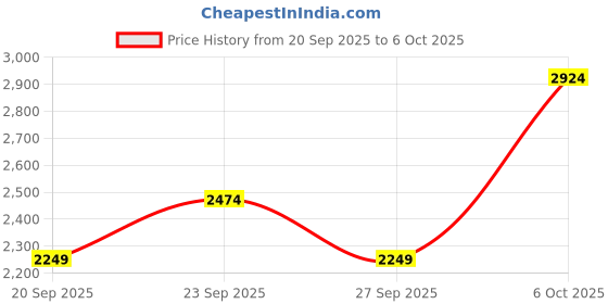 myntra.com JC HOME 4 Piece Double Queen Regular Bedding Set jc home Price History Graph from 20 Sep 2025 to 6 Oct 2025