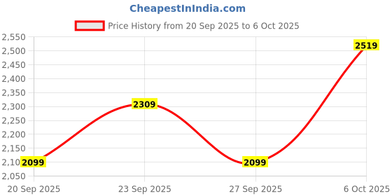 myntra.com JC HOME 4 Piece Double Queen Regular Bedding Set jc home Price History Graph from 20 Sep 2025 to 6 Oct 2025