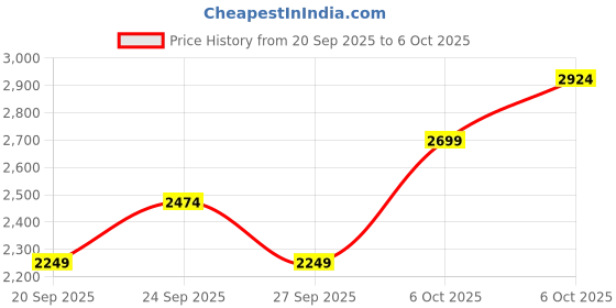 myntra.com JC HOME 4 Piece Double Queen Regular Bedding Set jc home Price History Graph from 20 Sep 2025 to 6 Oct 2025
