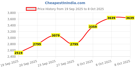 myntra.com JC HOME 4 Piece Double Queen Regular Bedding Set jc home Price History Graph from 19 Sep 2025 to 6 Oct 2025