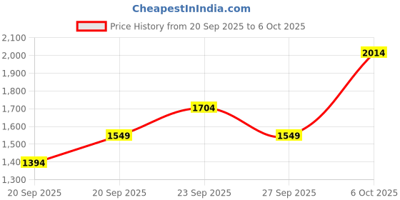 myntra.com JC HOME 4 Piece Single Regular Bedding Set jc home Price History Graph from 20 Sep 2025 to 5 Oct 2025