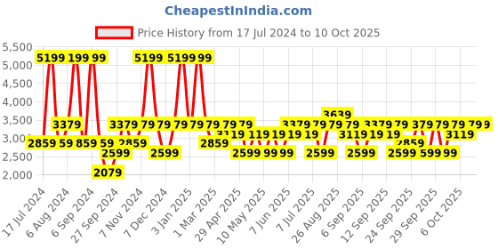 myntra.com JC HOME 4-Pieces Green & White Printed Double King Bedding Set jc home Price History Graph from 17 Jul 2024 to 10 Oct 2025