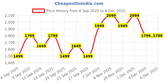 myntra.com JC HOME Beige 140 TC Cotton King Size Bedsheet Set - 2.30 x 2.50m jc home Price History Graph from 6 Sep 2025 to 4 Dec 2025