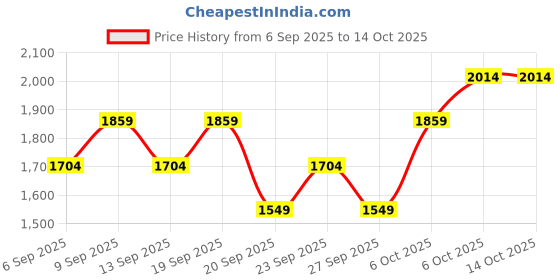 myntra.com JC HOME Beige 140 TC Fitted King Bedsheet Set 2.2 m x 2 m jc home Price History Graph from 6 Sep 2025 to 14 Oct 2025