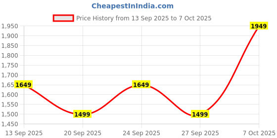 myntra.com JC HOME Beige 140 TC King Bedsheet Set 1.8 m x 2 m jc home Price History Graph from 13 Sep 2025 to 7 Oct 2025