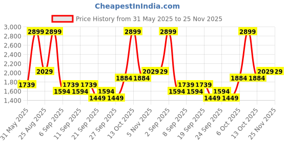 myntra.com JC HOME Beige 140 TC King Bedsheet with 2 Pillow Covers jc home Price History Graph from 31 May 2025 to 24 Nov 2025