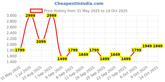 myntra.com JC HOME Beige 140 TC King Bedsheet with 2 Pillow Covers Set 2.2 m x 2 m jc home Price History Graph from 31 May 2025 to 14 Oct 2025