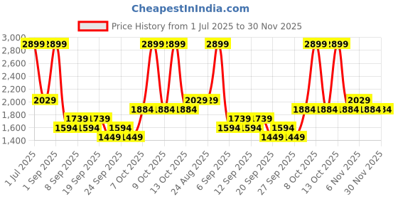 myntra.com JC HOME Beige 140 TC Queen Bedsheet Set 2 m x 1.5 m jc home Price History Graph from 1 Jul 2025 to 30 Nov 2025