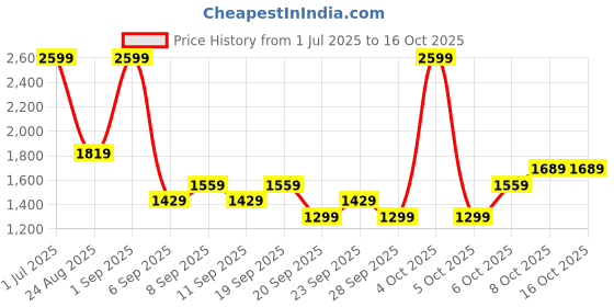 myntra.com JC HOME Beige 140 TC Single Bedsheet with 1 Pillow Covers jc home Price History Graph from 1 Jul 2025 to 15 Oct 2025