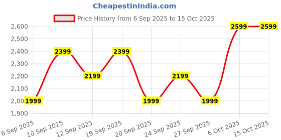 myntra.com JC HOME Beige 150 TC Double King Bedsheet Set 2 m x 2.30 m jc home Price History Graph from 6 Sep 2025 to 15 Oct 2025