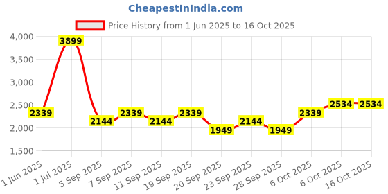 myntra.com JC HOME Beige 4 Pieces Printed Double Queen Bedding Set jc home Price History Graph from 1 Jun 2025 to 15 Oct 2025