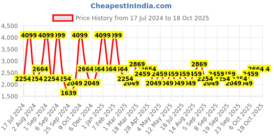 myntra.com JC HOME Beige AC Room Bedding Set jc home Price History Graph from 17 Jul 2024 to 18 Oct 2025