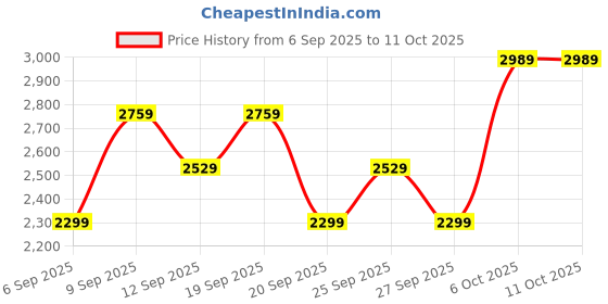 myntra.com JC HOME Beige & Black 150 TC Fitted Double King Bedsheet Set 1.80 m x 2 m jc home Price History Graph from 6 Sep 2025 to 11 Oct 2025