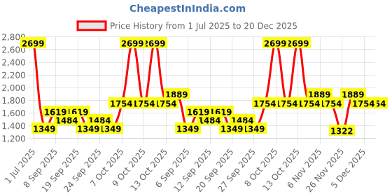 myntra.com JC HOME Beige & Black Ethnic Motifs 140 TC Queen Bedsheet with 2 Pillow Covers jc home Price History Graph from 1 Jul 2025 to 20 Dec 2025