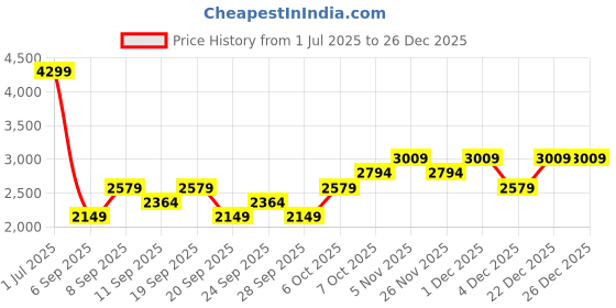 myntra.com JC HOME Beige & Black Ethnic Motifs 200 TC King Bedsheet with 2 Pillow Covers jc home Price History Graph from 1 Jul 2025 to 25 Dec 2025