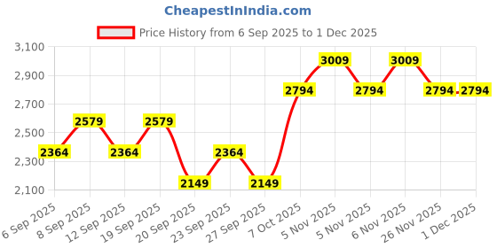 myntra.com JC HOME Beige & Black Floral 150 TC Fitted Double Queen Bedsheet Set-1.50 m x 2 m jc home Price History Graph from 6 Sep 2025 to 1 Dec 2025