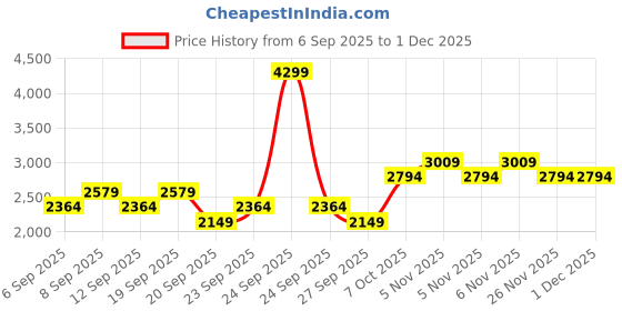myntra.com JC HOME Beige And Black Floral Printed 150 TC Queen Bedsheet Set 1.5 m x 2.0 m jc home Price History Graph from 6 Sep 2025 to 30 Nov 2025