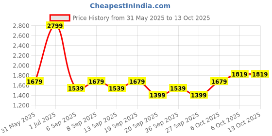 myntra.com JC HOME Beige & Black Printed 140 TC King Bedsheet Set 2.2 m x 2 m jc home Price History Graph from 31 May 2025 to 13 Oct 2025