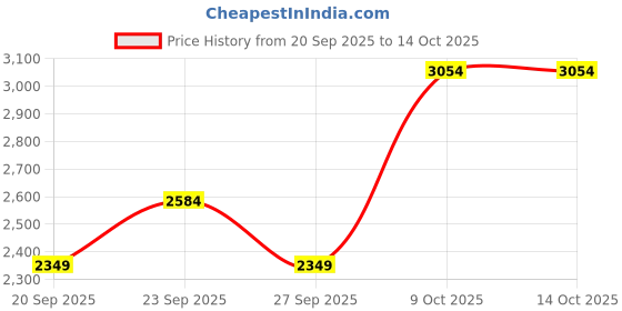 myntra.com JC HOME Beige & Black Quirky Printed Ac Room Double King Bedding Set jc home Price History Graph from 20 Sep 2025 to 13 Oct 2025