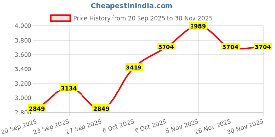 myntra.com JC HOME Beige & Blue 4 Pieces Floral Printed Double King Bedding Set jc home Price History Graph from 20 Sep 2025 to 30 Nov 2025