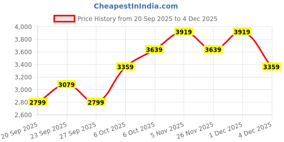 myntra.com JC HOME Beige & Blue 4 Pieces Floral Printed Double Queen Bedding Set jc home Price History Graph from 20 Sep 2025 to 4 Dec 2025