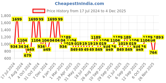 myntra.com JC HOME Beige & Blue Floral 140 TC Queen Bedsheet with 2 Pillow Covers jc home Price History Graph from 17 Jul 2024 to 3 Dec 2025